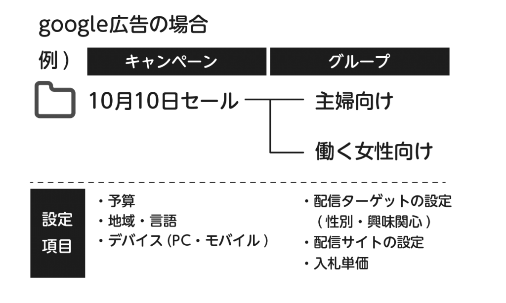 はじめてのディスプレイ Google広告編 Wasablog